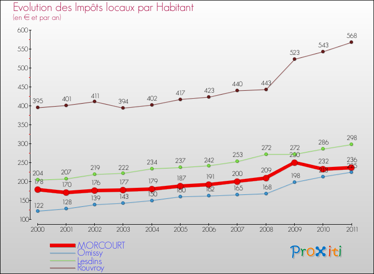 Evolution et montant des impôts locaux par Habitant pour MORCOURT et les communes proches Comparaison des impôts locaux par habitant pour MORCOURT et les communes voisines
