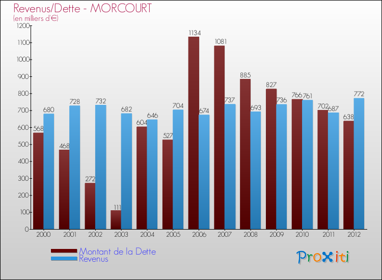 Evolution comparée de la dette et des revenus pour la commune de MORCOURT de 2000 à 2012 Comparaison de la dette et des revenus pour MORCOURT de 2000 à 2012