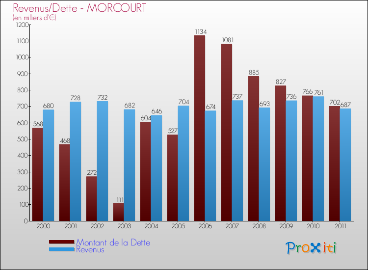 Evolution comparée de la dette et des revenus pour la commune de MORCOURT de 2000 à 2011 Comparaison de la dette et des revenus pour MORCOURT de 2000 à 2011