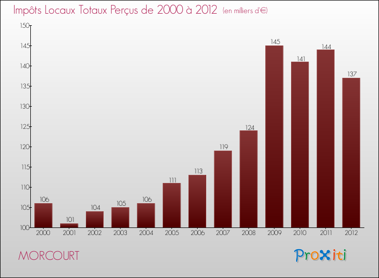 Evolution des Impôts Locaux pour la commune de MORCOURT de 2000 à 2012 Evolution des Impôts Locaux pour MORCOURT de 2000 à 2012