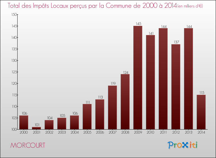 Evolution des Impôts Locaux pour la commune de MORCOURT de 2000 à 2014 Evolution des Impôts Locaux pour MORCOURT de 2000 à 2014