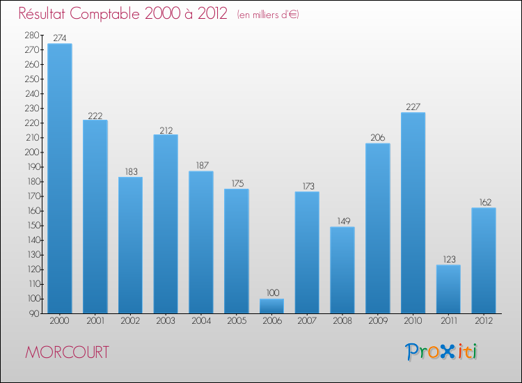 Evolution du résultat comptable pour la commune de MORCOURT de 2000 à 2012 Evolution du résultat comptable pour MORCOURT de 2000 à 2012