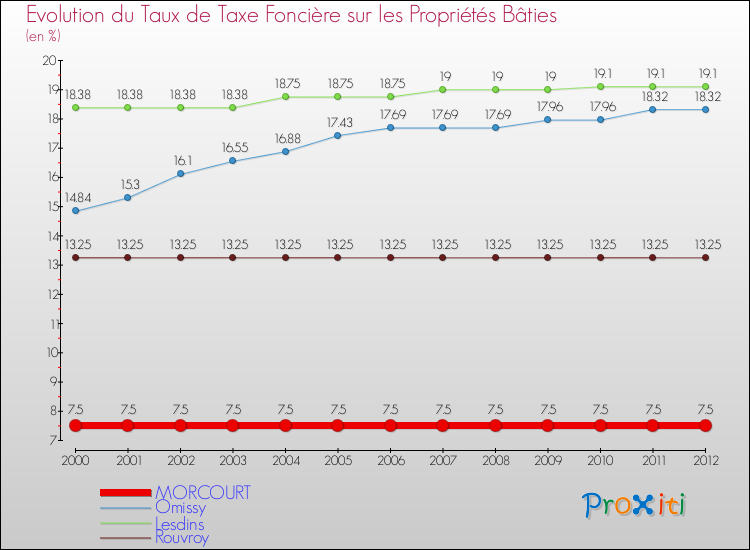 Evolution du taux de la taxe foncière sur le bati pour MORCOURT et les communes proches de 2000 à 2012 Comparaison des taux de taxe foncière sur le bati pour MORCOURT et les communes voisines de 2000 à 2012