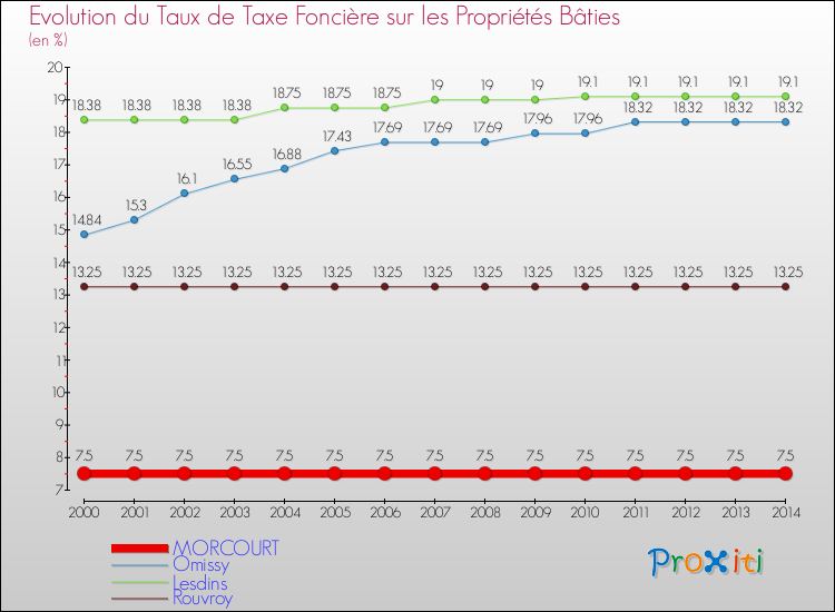 Evolution du taux de la taxe foncière sur le bati pour MORCOURT et les communes proches de 2000 à 2014 Comparaison des taux de taxe foncière sur le bati pour MORCOURT et les communes voisines de 2000 à 2014