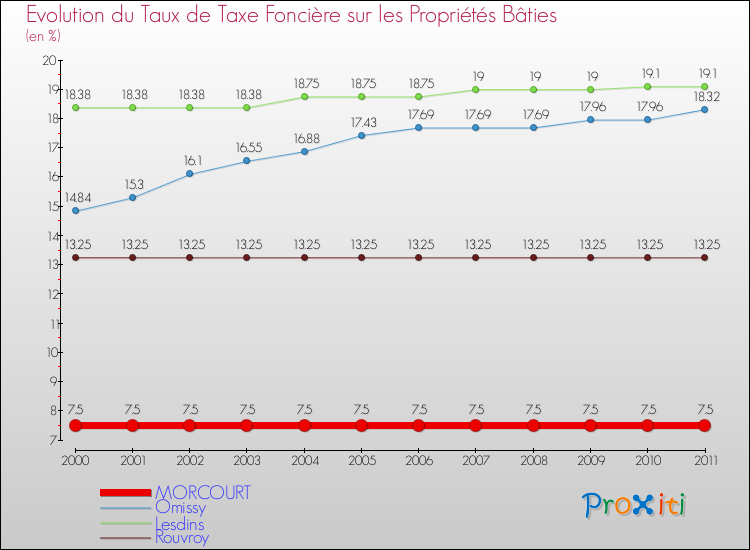 Evolution du taux de la taxe foncière sur le bati pour MORCOURT et les communes proches Comparaison des taux de taxe foncière sur le bati pour MORCOURT et les communes voisines