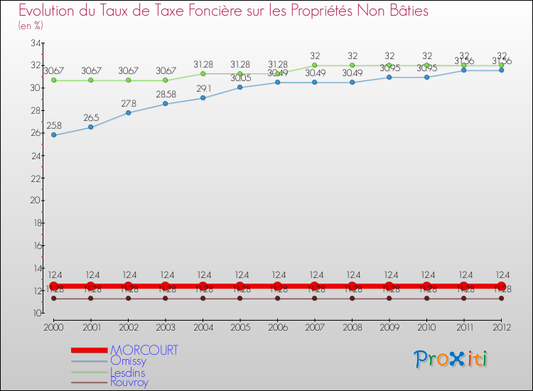 Evolution du taux de la taxe foncière sur les immeubles et terrains non batis pour MORCOURT et les communes proches de 2000 à 2012 Comparaison des taux de la taxe foncière sur les immeubles et terrains non batis pour MORCOURT et les communes voisines de 2000 à 2012