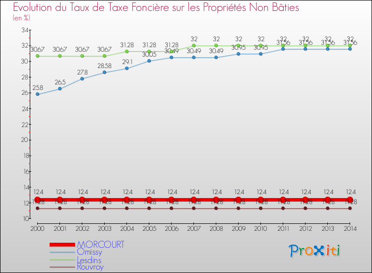 Evolution du taux de la taxe foncière sur les immeubles et terrains non batis pour MORCOURT et les communes proches de 2000 à 2014 Comparaison des taux de la taxe foncière sur les immeubles et terrains non batis pour MORCOURT et les communes voisines de 2000 à 2014