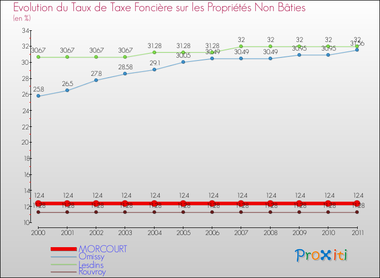 Evolution du taux de la taxe foncière sur les immeubles et terrains non batis pour MORCOURT et les communes proches Comparaison des taux de la taxe foncière sur les immeubles et terrains non batis pour MORCOURT et les communes voisines