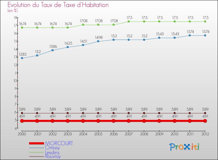 Evolution du taux de la taxe d'habitation pour MORCOURT et les communes proches Comparaison des taux de la taxe d'habitation pour MORCOURT et les communes voisines