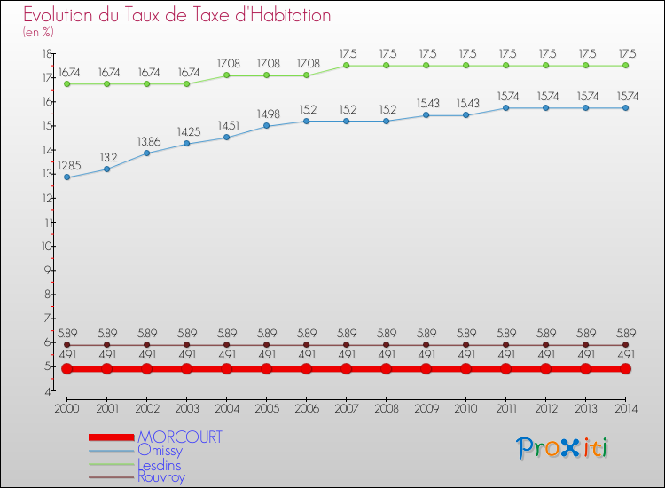 Evolution du taux de la taxe d'habitation pour MORCOURT et les communes proches de 2000 à 2014 Comparaison des taux de la taxe d'habitation pour MORCOURT et les communes voisines de 2000 à 2014
