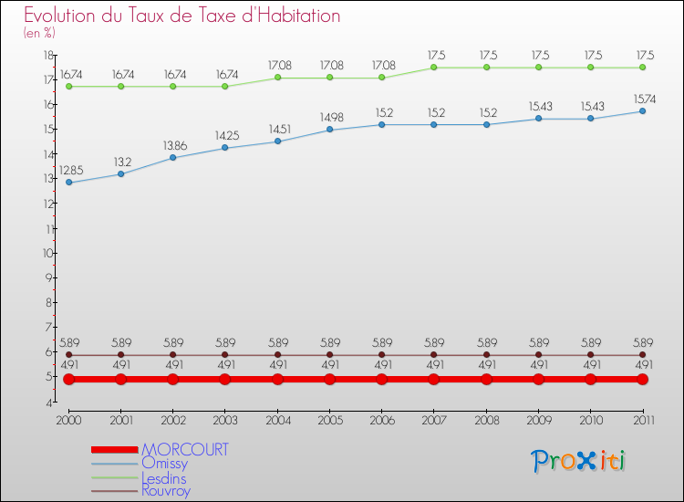 Evolution du taux de la taxe d'habitation pour MORCOURT et les communes proches Comparaison des taux de la taxe d'habitation pour MORCOURT et les communes voisines
