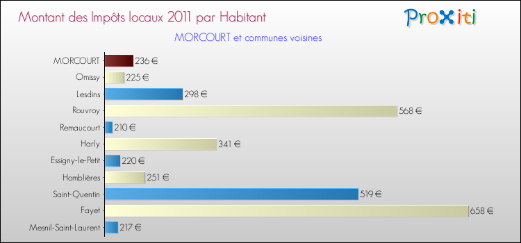 Montant des impôts locaux par Habitant pour MORCOURT et les communes proches Comparaison des impôts locaux par habitant pour MORCOURT et les communes voisines
