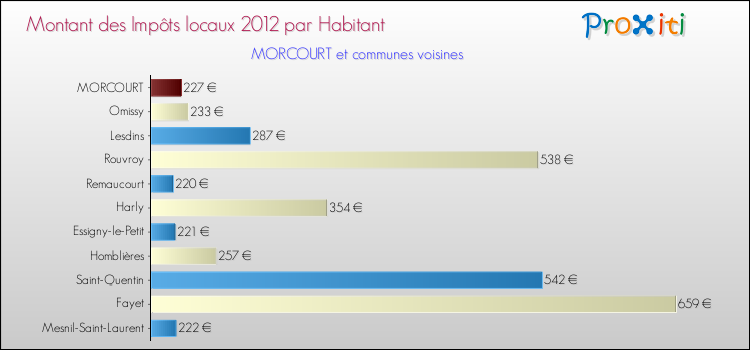 Montant des impôts locaux par Habitant pour MORCOURT et les communes proches Comparaison des impôts locaux par habitant pour MORCOURT et les communes voisines