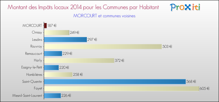 Montant des impôts locaux par Habitant pour MORCOURT et les communes proches en 2014 Comparaison des impôts locaux par habitant pour MORCOURT et les communes voisines en 2014