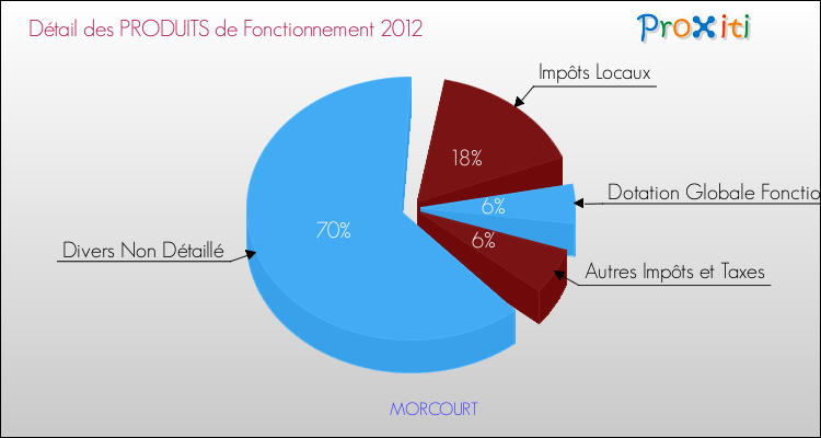 Décomposition du Budget de Fonctionnement 2012 de la commune de MORCOURT Budget de Fonctionnement 2012 pour la commune de MORCOURT