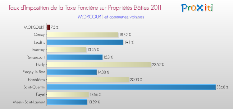 Taux d'imposition de la taxe foncière sur le bati 2011 pour MORCOURT et les communes proches Comparaison des taux d'imposition de la taxe foncière sur le bati 2011 pour MORCOURT et les communes voisines