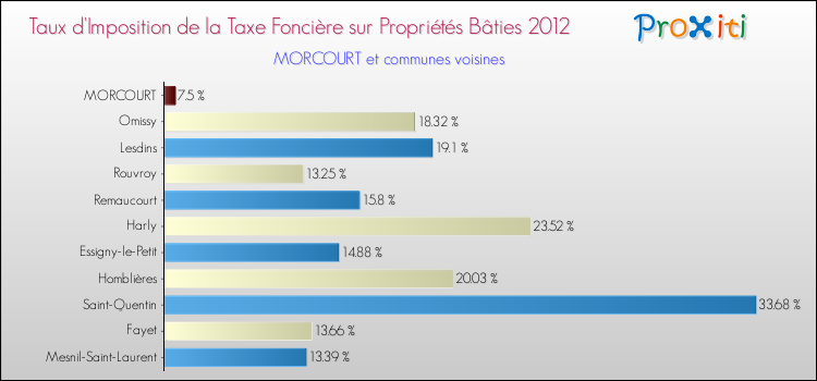 Taux d'imposition de la taxe foncière sur le bati 2012 pour MORCOURT et les communes proches Comparaison des taux d'imposition de la taxe foncière sur le bati 2012 pour MORCOURT et les communes voisines