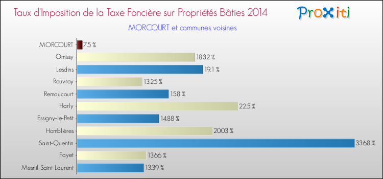 Taux d'imposition de la taxe foncière sur le bati 2014 pour MORCOURT et les communes proches Comparaison des taux d'imposition de la taxe foncière sur le bati 2014 pour MORCOURT et les communes voisines