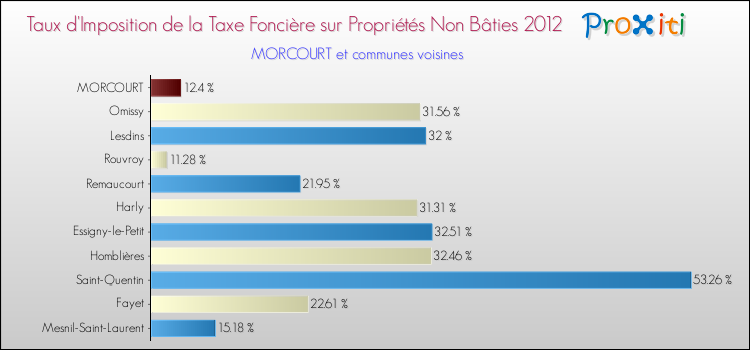 Taux d'imposition de la taxe foncière sur les immeubles et terrains non batis 2012 pour MORCOURT et les communes proches Comparaison des taux d'imposition de la taxe foncière sur les immeubles et terrains non batis 2012 pour MORCOURT et les communes voisines