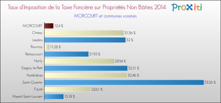 Taux d'imposition de la taxe foncière sur les immeubles et terrains non batis 2014 pour MORCOURT et les communes proches Comparaison des taux d'imposition de la taxe foncière sur les immeubles et terrains non batis 2014 pour MORCOURT et les communes voisines