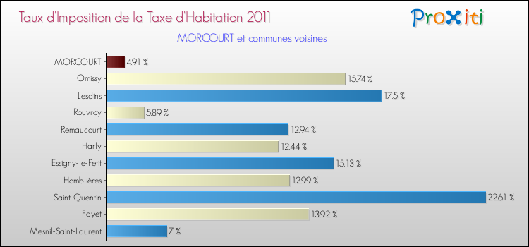 Taux d'imposition de la taxe d'habitation 2011 pour MORCOURT et les communes proches Comparaison des taux d'imposition de la taxe d'habitation 2011 pour MORCOURT et les communes voisines