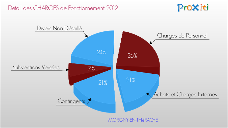 Décomposition des Charges de Fonctionnement 2012 de la commune de MORGNY-EN-THIéRACHE Charges de Fonctionnement 2012 pour la commune de MORGNY-EN-THIéRACHE