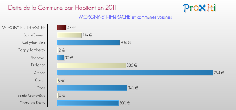 Dette par habitant de la commune en 2011 pour MORGNY-EN-THIéRACHE et les communes proches Comparaison de la dette par habitant de la commune en 2011 pour MORGNY-EN-THIéRACHE et les communes voisines