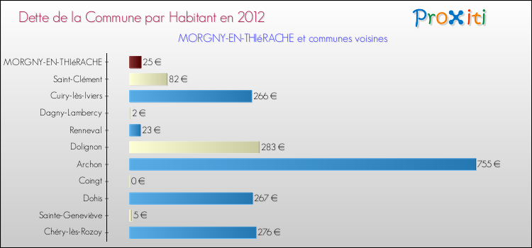 Dette par habitant de la commune en 2012 pour MORGNY-EN-THIéRACHE et les communes proches Comparaison de la dette par habitant de la commune en 2012 pour MORGNY-EN-THIéRACHE et les communes voisines