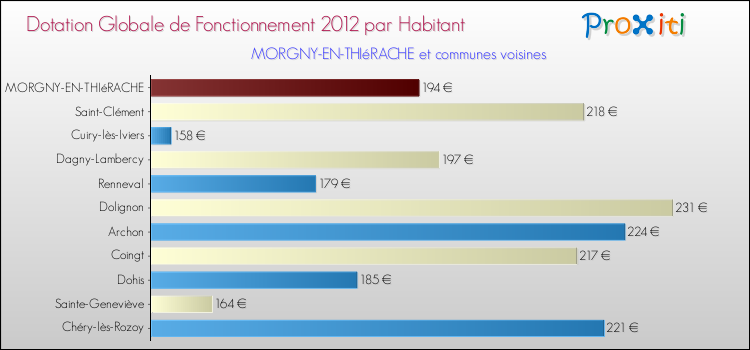 Montant des dotations globales de fonctionnement DGF par Habitant pour MORGNY-EN-THIéRACHE et les communes proches Comparaison des des dotations globales de fonctionnement DGF par habitant pour MORGNY-EN-THIéRACHE et les communes voisines
