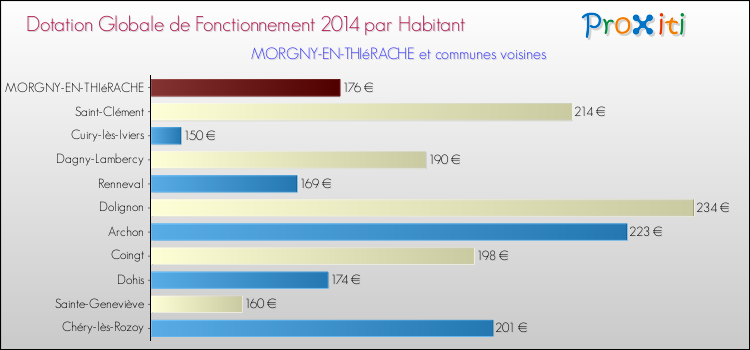 Montant des dotations globales de fonctionnement DGF par Habitant pour MORGNY-EN-THIéRACHE et les communes proches en 2014. Comparaison des des dotations globales de fonctionnement DGF par habitant pour MORGNY-EN-THIéRACHE et les communes voisines en 2014.