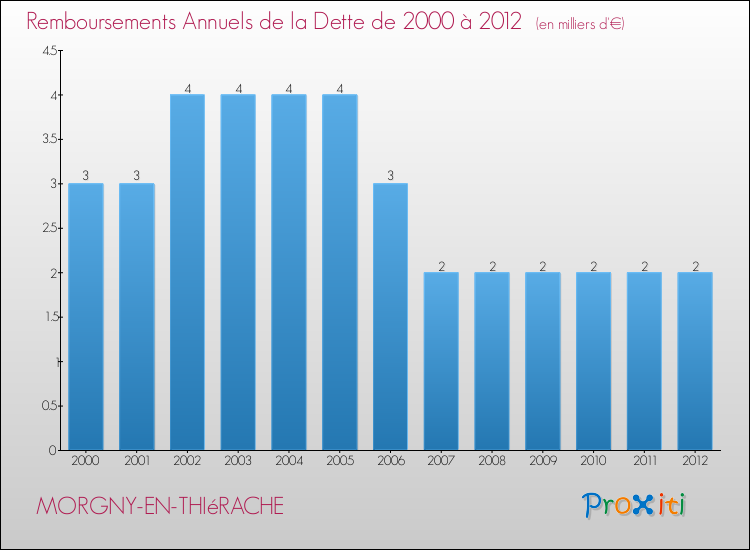 Evolution de l'annuité de la dette pour la commune de MORGNY-EN-THIéRACHE de 2000 à 2012 Annuités de la dette pour MORGNY-EN-THIéRACHE de 2000 à 2012