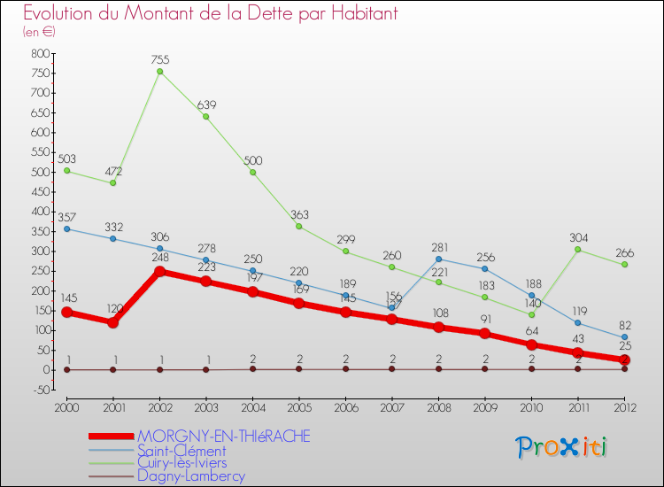 Evolution de la dette par habitant pour la commune de MORGNY-EN-THIéRACHE et les communes proches de 2000 à 2012 Comparaison de la dette par habitant pour MORGNY-EN-THIéRACHE et les communes voisines de 2000 à 2012