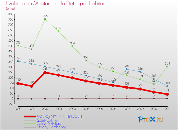 Evolution de la dette par habitant pour la commune de MORGNY-EN-THIéRACHE et les communes proches Comparaison de la dette par habitant pour MORGNY-EN-THIéRACHE et les communes voisines