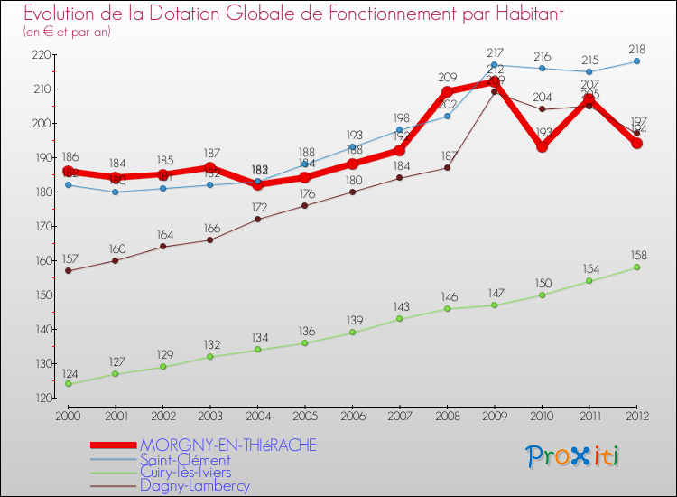 Evolution et montant de la dotation globale de fonctionnement par Habitant pour MORGNY-EN-THIéRACHE et les communes proches Comparaison des dotations globales de fonctionnement par habitant pour MORGNY-EN-THIéRACHE et les communes voisines