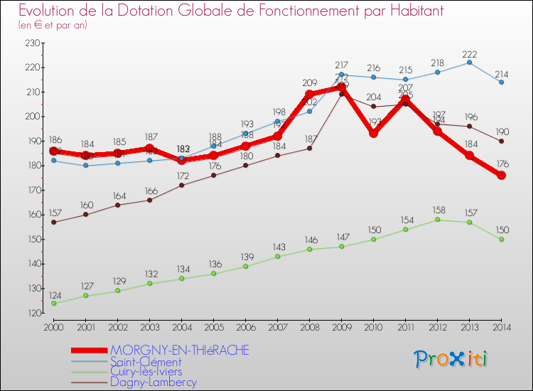 Evolution et montant de la dotation globale de fonctionnement par Habitant pour MORGNY-EN-THIéRACHE et les communes proches de 2000 à 2014. Comparaison des dotations globales de fonctionnement par habitant pour MORGNY-EN-THIéRACHE et les communes voisines de 2000 à 2014.