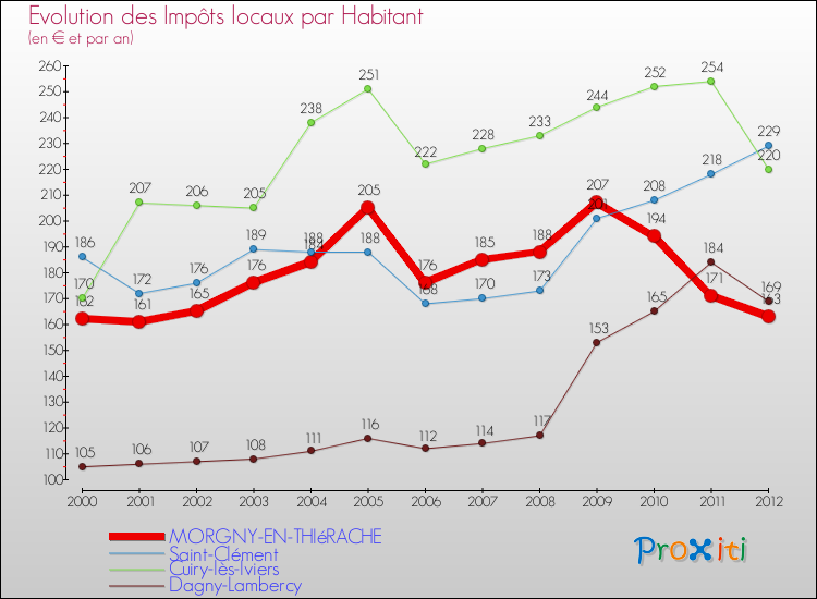 Evolution et montant des impôts locaux par Habitant pour MORGNY-EN-THIéRACHE et les communes proches Comparaison des impôts locaux par habitant pour MORGNY-EN-THIéRACHE et les communes voisines