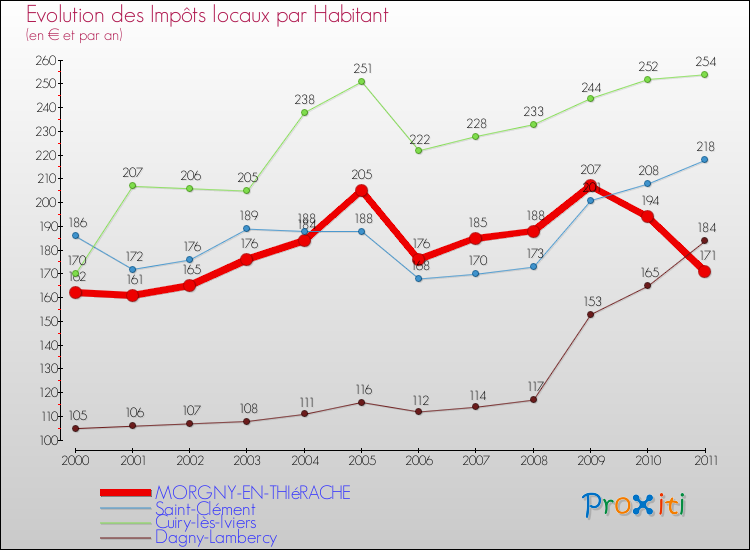Evolution et montant des impôts locaux par Habitant pour MORGNY-EN-THIéRACHE et les communes proches Comparaison des impôts locaux par habitant pour MORGNY-EN-THIéRACHE et les communes voisines