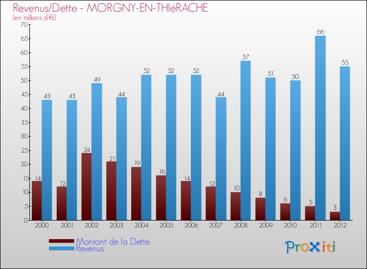 Evolution comparée de la dette et des revenus pour la commune de MORGNY-EN-THIéRACHE de 2000 à 2012 Comparaison de la dette et des revenus pour MORGNY-EN-THIéRACHE de 2000 à 2012