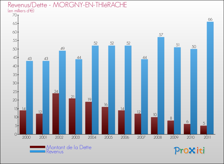 Evolution comparée de la dette et des revenus pour la commune de MORGNY-EN-THIéRACHE de 2000 à 2011 Comparaison de la dette et des revenus pour MORGNY-EN-THIéRACHE de 2000 à 2011