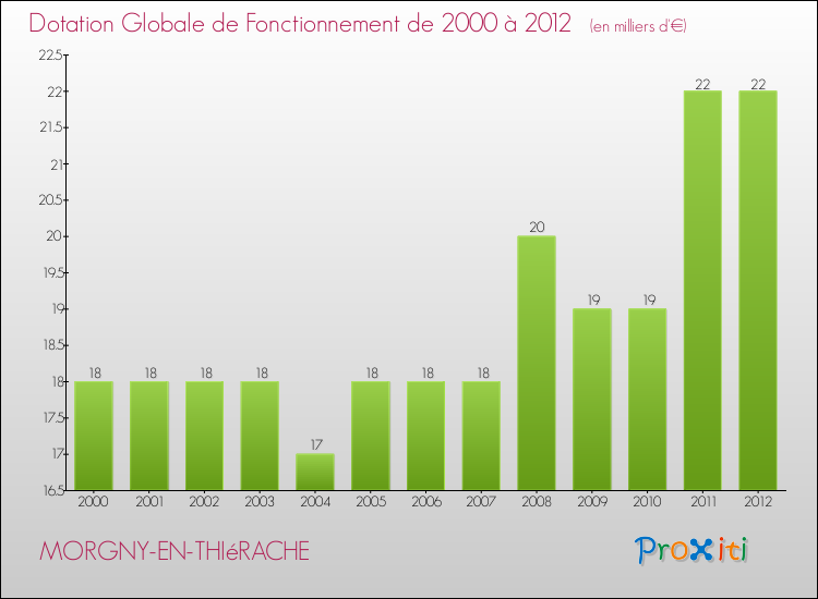 Evolution du montant de la Dotation Globale de Fonctionnement pour la commune de MORGNY-EN-THIéRACHE de 2000 à 2012 Evolution du montant de la Dotation Globale de Fonctionnement pour MORGNY-EN-THIéRACHE de 2000 à 2012