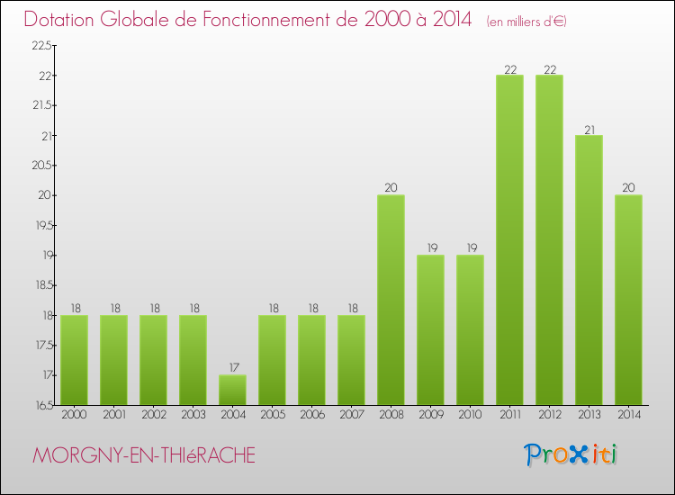 Evolution du montant de la Dotation Globale de Fonctionnement pour la commune de MORGNY-EN-THIéRACHE de 2000 à 2014 Evolution du montant de la Dotation Globale de Fonctionnement pour MORGNY-EN-THIéRACHE de 2000 à 2014