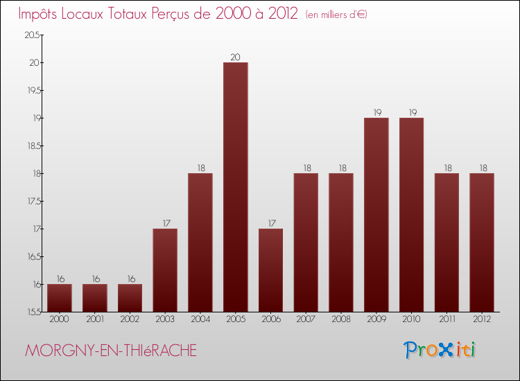 Evolution des Impôts Locaux pour la commune de MORGNY-EN-THIéRACHE de 2000 à 2012 Evolution des Impôts Locaux pour MORGNY-EN-THIéRACHE de 2000 à 2012