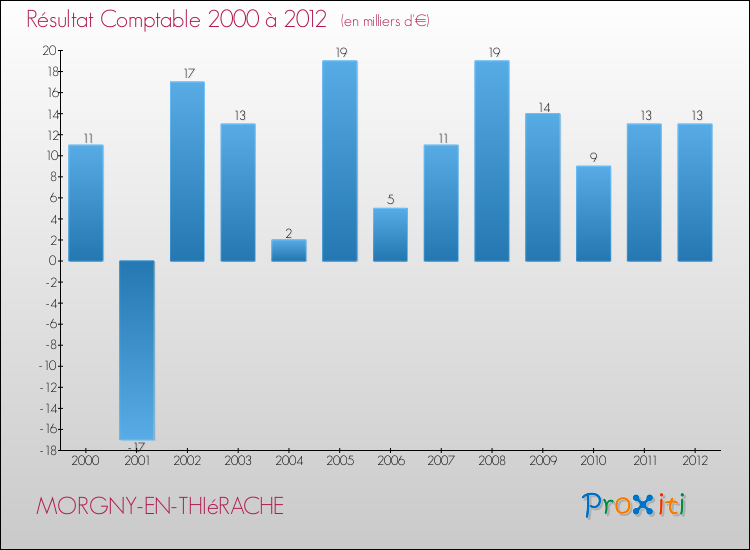 Evolution du résultat comptable pour la commune de MORGNY-EN-THIéRACHE de 2000 à 2012 Evolution du résultat comptable pour MORGNY-EN-THIéRACHE de 2000 à 2012