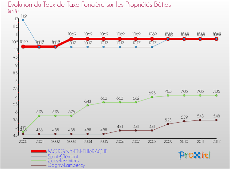 Evolution du taux de la taxe foncière sur le bati pour MORGNY-EN-THIéRACHE et les communes proches de 2000 à 2012 Comparaison des taux de taxe foncière sur le bati pour MORGNY-EN-THIéRACHE et les communes voisines de 2000 à 2012