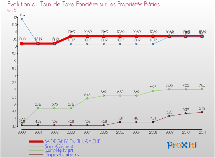Evolution du taux de la taxe foncière sur le bati pour MORGNY-EN-THIéRACHE et les communes proches Comparaison des taux de taxe foncière sur le bati pour MORGNY-EN-THIéRACHE et les communes voisines
