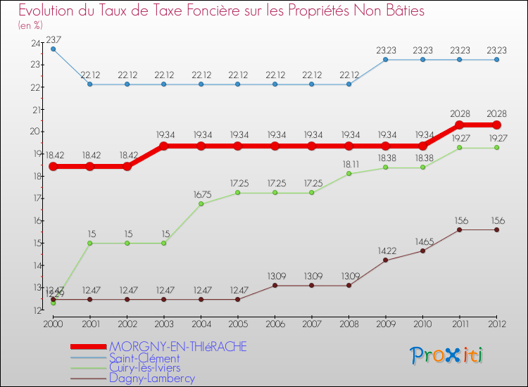 Evolution du taux de la taxe foncière sur les immeubles et terrains non batis pour MORGNY-EN-THIéRACHE et les communes proches de 2000 à 2012 Comparaison des taux de la taxe foncière sur les immeubles et terrains non batis pour MORGNY-EN-THIéRACHE et les communes voisines de 2000 à 2012