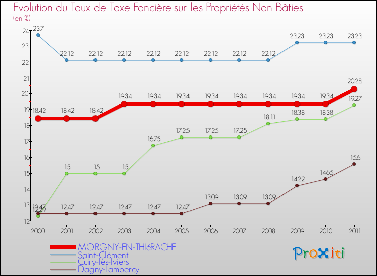 Evolution du taux de la taxe foncière sur les immeubles et terrains non batis pour MORGNY-EN-THIéRACHE et les communes proches Comparaison des taux de la taxe foncière sur les immeubles et terrains non batis pour MORGNY-EN-THIéRACHE et les communes voisines