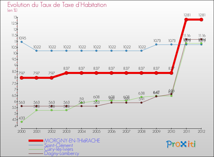 Evolution du taux de la taxe d'habitation pour MORGNY-EN-THIéRACHE et les communes proches Comparaison des taux de la taxe d'habitation pour MORGNY-EN-THIéRACHE et les communes voisines