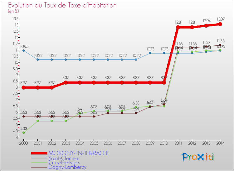 Evolution du taux de la taxe d'habitation pour MORGNY-EN-THIéRACHE et les communes proches de 2000 à 2014 Comparaison des taux de la taxe d'habitation pour MORGNY-EN-THIéRACHE et les communes voisines de 2000 à 2014
