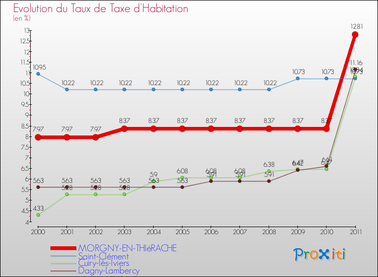 Evolution du taux de la taxe d'habitation pour MORGNY-EN-THIéRACHE et les communes proches Comparaison des taux de la taxe d'habitation pour MORGNY-EN-THIéRACHE et les communes voisines